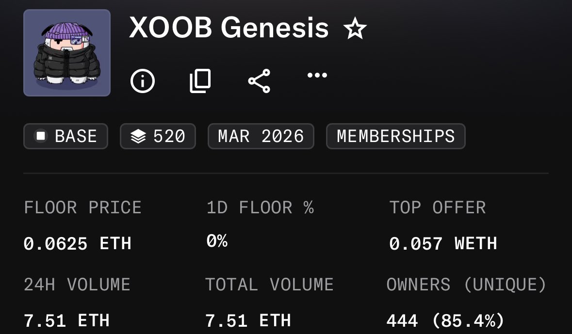 Yoo, I’m back with a good alpha

1,000 Supply, FREE mint on Base

The FP is sitting at 0.069E ($140) atm

Register on <a href="/XOOBNetwork/">XOOB 👾</a> website, connect your wallet &amp; your X account to mint your NFT