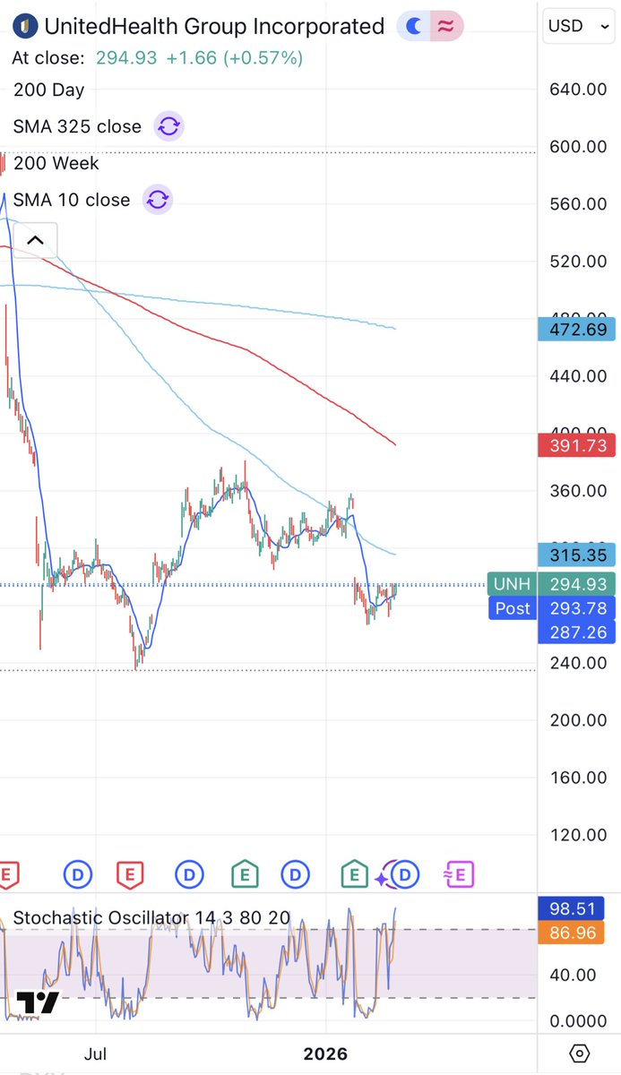 Roydaoud_'s tweet photo. @Liathetrader @archna2011 @LaDucTrading This chart ain’t bullish? Double bottom after filling the gap at 272 https://t.co/vCNWMznU2o