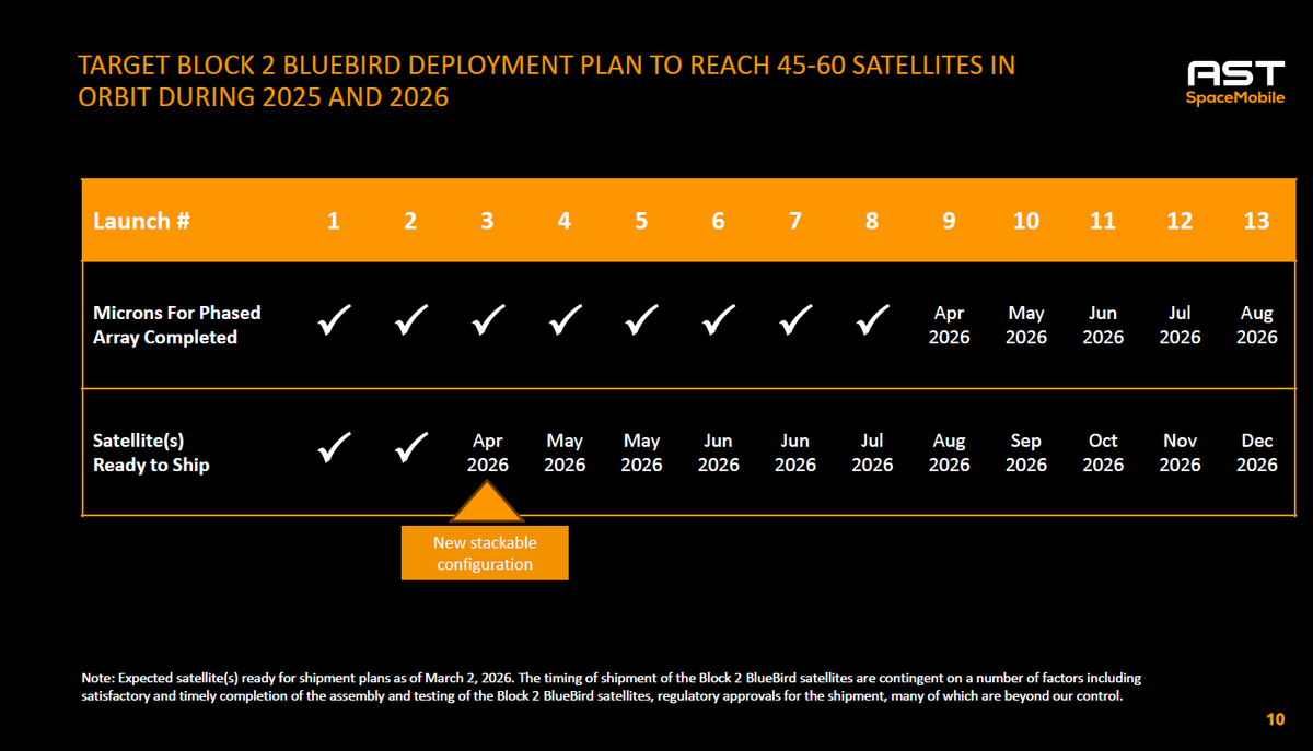 IngJuanPa7's tweet photo. 📡 Perspectiva sobre los resultados 4T25 y FY2025 de AST SpaceMobile $ASTS: 2025 fue el año en que ASTS encendió el motor de ingresos y, más importante, cerró el “riesgo de financiación” para ejecutar el despliegue. El resultado contable sigue siendo el de una compañía en fase de construcción, pero la lectura correcta es operativa: fabricación, integración, lanzamientos y activación comercial pasan a ser el centro del análisis. La dirección dejó una hoja de ruta concreta (2026 como año de escalado) y, a la vez, expuso los puntos donde la historia se puede torcer: ritmo real de producción/apilado, dependencia del calendario de lanzamientos y conversión a ingresos de servicio.

🔹 1) Cifras clave (solo las que “anclan” el trimestre)

El 4T confirma que ASTS ya puede monetizar actividades previas al servicio, pero todavía no está capturando el “ingreso final” del modelo. En 2025 reporta $70,9M y en 4T $54,3M, impulsados por entregas de pasarelas y hitos con el Gobierno. La señal operativa detrás del número es que entregaron 15 pasarelas a socios en cinco continentes: infraestructura real montándose antes de activar servicio.

El “dato marco” del trimestre, sin embargo, es el balance: la compañía presenta ~$3,9B de liquidez pro forma, incluyendo caja/caja restringida y las operaciones de financiación recientes. Esto cambia el foco del análisis: ya no es “si alcanza”, es “si ejecuta”.

Y para 2026 ponen números en la call: ingresos esperados $150–200M, con variación trimestral alta y potencial aporte de servicio en la segunda mitad.

🔹 2) Producción y despliegue: el núcleo del año 2026

Aquí está el “corazón” del caso. La compañía no está pidiendo que le creas una visión; está poniendo un calendario operativo encima de la mesa: BB7 encapsulado en febrero y lanzamiento esperado en marzo, y desde ahí una secuencia de lanzamientos “cada uno o dos meses” para llegar al objetivo de 45–60 satélites en órbita a fin de 2026.

Lo que cambia la lectura frente a trimestres anteriores es el “cómo”: después de BB7 el plan deja de ser “satélite individual” y pasa a lanzamientos en lotes apilados. Y ahí está exactamente el punto crítico: este año no se decide por fabricar, sino por convertir fabricación en órbita con repetición. “Listo para enviar” mide capacidad industrial; “en órbita y operativo” mide capacidad económica. La tesis 2026 se juega en esa brecha.

Por eso el estándar de prueba no es un calendario bonito, sino evidencia acumulada de que el apilado funciona como proceso: que salen lotes, que se integran sin fricción, que vuelan con cadencia, que despliegan bien y que quedan operativos. Si esa cadena se encadena varias veces, el objetivo de 45–60 deja de ser aspiracional y se vuelve probable. Si no, el riesgo no es tecnológico ni financiero; es de ejecución y calendario.

🔹 3) Comercial: tracción real vs conversión a servicio

Aquí el análisis no va de repetir “50+ operadores”, sino de medir conversión: qué señales duras existen de que los acuerdos se están traduciendo en despliegue y, después, en uso. La primera señal es operativa y difícil de discutir: 15 pasarelas ya entregadas en cinco continentes. Eso no es un titular; es infraestructura instalada, integración, pruebas en campo y coordinación con redes reales. En una historia como ASTS, ese trabajo previo vale porque reduce el riesgo de “activar en vacío”: si el operador ya invierte en pasarelas, es porque está preparando activación, no solo firmando un papel.

La segunda señal es económica, no narrativa: $175M de prepago con stc dentro de un acuerdo regional definitivo a 10 años. El prepago importa por dos razones: financia despliegue y, sobre todo, introduce un ancla de seriedad contractual antes de que el servicio esté a escala. En negocios de infraestructura, el dinero adelantado es una de las formas más limpias de separar compromiso real de entusiasmo.

La tercera capa es de mapa, no de marketing: las ampliaciones con Orange, Telefónica, CK Hutchison, Taiwan Mobile, Sunrise y el avance con Vodafone no son relevantes por el nombre, sino porque te dibujan dónde esperan que ocurra primero la activación comercial por regiones. 

Y el punto más importante —y el más fácil de pasar por alto— es conceptual: cuando les preguntan por 2027, reconocen que lo asegurado por mínimos contractuales sería minoritario y que el resto depende de uso real. Traducido: el contrato abre la puerta, pero el modelo se valida cuando el abonado usa el servicio y eso escala.

🔹 4) Gobierno y defensa: credenciales mejoran, pero el salto grande aún no está ganado

Gobierno aparece como el segundo motor con una lógica clara: puede pagar antes de que exista cobertura perfecta tipo consumo y puede crecer conforme aumenta el número de satélites operativos. 
Hay dos hechos que elevan credenciales de forma objetiva: el contrato principal de $30M (HALO Europa Track 2) y la posición como contratista principal en el marco SHIELD. Esto valida utilidad táctica y abre puerta a más adjudicaciones, pero no convierte automáticamente “casos de uso” en “programas recurrentes”.El análisis frío es que el Gobierno no elimina el riesgo principal; lo desplaza en el tiempo. 

Para llegar a programas de largo plazo necesitas dos cosas: desempeño repetible en entornos reales y capacidad de escalar. Y eso vuelve a anclar la historia en el mismo punto que el negocio comercial: más satélites operativos y estabilidad en operación.

🔹 5) Asignación de capital: ya no es “¿hay dinero?”, es “¿cómo lo usan sin dispersarse?”

El balance deja de ser un tema existencial y pasa a ser un tema de disciplina. Con > $3,9B de liquidez pro forma y el refuerzo de capital reciente (incluida la emisión convertible de febrero: $1.075B, cupón 2,25%, conversión efectiva $116,30), la compañía compra margen de maniobra para acelerar materiales, lanzamientos, despliegue de espectro y capacidad industrial. El punto analítico no es la estructura del instrumento; es el incentivo que crea: cuando tienes tanta caja, el riesgo ya no es “no poder”, sino “querer hacerlo todo a la vez”. Y ahí es donde la calidad del equipo se mide por foco: convertir capital en órbita y activación, no en iniciativas paralelas que suenen bien pero no acerquen al servicio.

Por eso el dato de inversión de capital del 4T (aprox. $406,7M) importa: es la prueba de que están usando el balance para acelerar el despliegue. La pregunta es simple: ¿esa aceleración se traducirá en cadencia operativa real o solo en acumulación de trabajo en tierra?

🔹 6) Lo más revelador de la call (lo que cambia el mapa mental)

Lo más valioso de la llamada fue que dejó claro dónde estaba la fricción y dónde estará la prueba. Primero, cuando se cuestiona si el ritmo de fabricación venía por debajo de lo esperado, la respuesta no intenta maquillar: identifica el nudo industrial del año, que es pasar a apilado. Eso convierte 2026 en un año de evidencia observable: no basta con decir “tenemos capacidad”; hay que ver lotes saliendo, integrándose y volando con repetición.

Segundo, dan un marco operativo útil para pensar la experiencia: el rendimiento final depende del espectro que se asigne y de la eficiencia del sistema. Eso refuerza la idea correcta: el producto no es “un satélite grande”; es satélite + espectro + acuerdos por país + infraestructura de pasarelas + operación.

Tercero, intentan elevar opcionalidades (optimización del uso de espectro con inteligencia artificial, usos adicionales). Eso se guarda como opcionalidad, pero no se usa para sostener el caso base. El caso base de 2026 sigue siendo despliegue y activación.

🔹 7) Riesgos y banderas rojas (las que de verdad importan para el modelo)

El riesgo número uno es la brecha entre capacidad industrial y capacidad económica. “Listo para enviar” mide fábrica; “en órbita y operativo” mide negocio. La tesis 2026 se decide en la conversión entre ambos estados.

El segundo riesgo es sensibilidad al calendario de lanzamientos. La estrategia de apilado mejora eficiencia, pero también aumenta la fragilidad: un retraso ya no mueve un satélite, puede mover un lote.

El tercer riesgo es el perfil de ingresos durante la transición. Mientras el ingreso provenga sobre todo de entregas e hitos, habrá trimestres irregulares y la lectura superficial puede confundir calendario con tendencia.

El cuarto riesgo es regulación y espectro. La estrategia es potente sobre el papel, pero la monetización depende de permisos y asignaciones efectivas por mercado; sin eso, el satélite puede estar ahí y el producto seguir limitado.

🔹 8) Conclusión

Este paquete define a ASTS como una compañía que entra en la fase donde el mercado deja de juzgar promesas y empieza a juzgar ritmo. Ya hay tres pilares visibles: ingresos iniciales que financian preparación (pasarelas + hitos), una hoja de ruta explícita de despliegue (BB7 y secuencia posterior), y un balance que elimina el riesgo inmediato de quedarse sin pista.

La tesis se valida si en 2026 aparece una secuencia repetible de fabricación → integración y pruebas → envío → lanzamiento → despliegue → operación, y si empiezan a asomar señales tempranas de conversión hacia ingreso de servicio, aunque sean iniciales. Si esa secuencia se encadena varias veces, el caso deja de ser “ambicioso” y pasa a ser “probable”. Si se atasca, el riesgo no será tecnológico: será de ejecución.

Impacto en la tesis: Reforzada por liquidez pro forma >$3,9B, validación técnica y señales comerciales duras (pasarelas + prepago), además del progreso en defensa. La condición para consolidarla sigue siendo una sola: ejecución repetible en 2026.