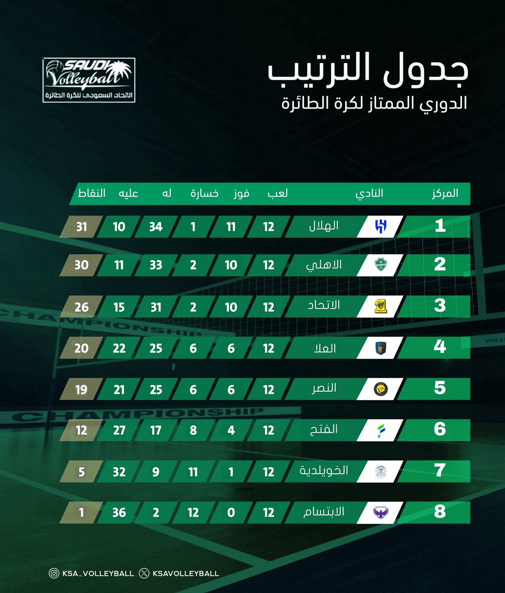 إليكم جدول ترتيب #الدوري_الممتاز_للكرة_الطائرة بعد ختام الجولة 12
