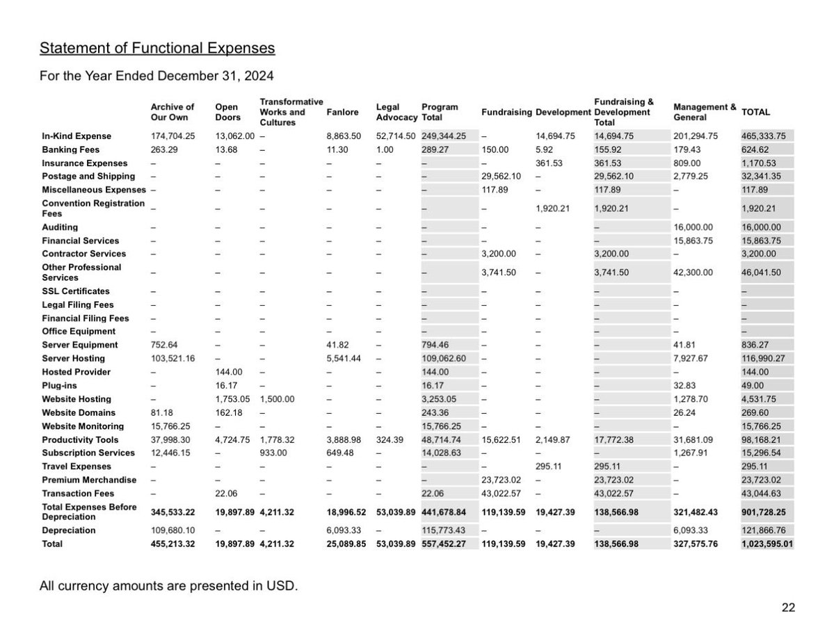 do y’all not research at all?? seriously? ao3 is a subsect of a registered 501c3, meaning they are legally required to disclose their finances and release annual reports. which they do…every year…

transformativeworks.org/wp-content/upl…