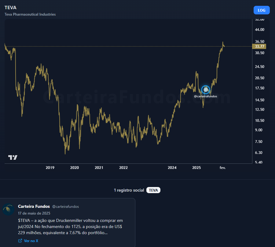 carteirafundos's tweet image. Postei essa posição em #TEVA aqui, me chamou atenção na época

carteirafundos.com/social-chart?t…