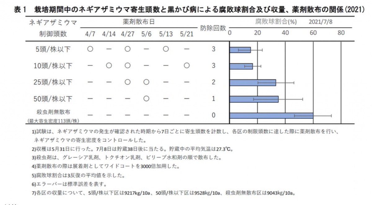 IaaIto's tweet photo. 菌類については専門外ですが、たまねぎ農家として勉強した知見を共有いたします。

＜黒かび病菌＞ アスペルギルス・ニガー（Aspergilus niger）

・⼀般的なクロコウジカビと同じ菌で、 夏季にパンなどに⽣える⿊かびと同様どこにでも存在する。 たまねぎも種⼦の段階から 10%は汚染されていると⾒られ、 ⼟壌伝染もするため根絶は不可能。

・⿊かび病菌の菌⽷⽣育及び胞⼦形成は 30℃から活発化し35℃が最も良好、 ついで 40℃が⾼活性。 湿度より温度に活性が左右される菌。

・施肥条件（堆厩肥や化学肥料の使⽤）の違いによる発⽣率は変わらない。

・ ⿊かびは感染したたまねぎにシュウ酸を⼤量に産⽣することにより、鱗茎部の ph を低下させる（実験では 10 ⽇間で ph6.5 → 1.9） 。35 度以上の環境ではあっという間に ph が低下し鱗茎部の崩壊が始まってしまう。

・ph が低下することで、同時に産⽣していたペクチン質分解酵素が活性化するため、鱗茎部の組織崩壊（とろけ）が起こる
→ ⿊かび病の対策に ph 矯正の⽯灰が有効とされるのはこのため。しかし、⿊かび⾃体の発⽣を完全に抑えることはできない（腐りにくくなる程度） 。但し、たまねぎ⾃体に含まれるカルシウム濃度を⾼めることが罹病率を低下させることがわかっている。

・⿊かび病原菌への感染は気温 20℃付近における灰⾊腐敗病（B. allii）と⽩斑葉枯病（B.squamosa）への感染を阻害する効果があることがわかっている。 

・薬剤防除 （メジャーフロアブル） のタイミングが早すぎると思わぬ弊害を⽣む可能性があることに注意。

・ネギアザミウマの薬剤防除の有無が貯蔵腐敗および収量に影響を及ぼすことがわかっている。 株あたりのネギアザミウマの⽣息密度が低いほど、 害⾍による作物に対する外的損傷が少ないため⿊かび病への罹患率が低くなっていると考えられる。

・分球が多く鱗茎部に空間が出来やすい晩成品種ではそもそも罹患しやすい可能性がある。

＜対策＞
以上から現状可能な対策は

① たまねぎの⽣育段階からカルシウム資材を使い Ca 濃度を上げる
② アザミウマの防除を継続的に⾏う（アグロスリンとベストガード、もう⼀剤で回す等）
③ ⿊かび対策剤（メジャーフロアブル）を収穫直前に散布する
④ 保存環境を最低でも 32 度以下に抑える措置を講ずる。

ということくらいになります。ナイジェリアのたまねぎ生産の振興に幾許か寄与できれば幸いです。