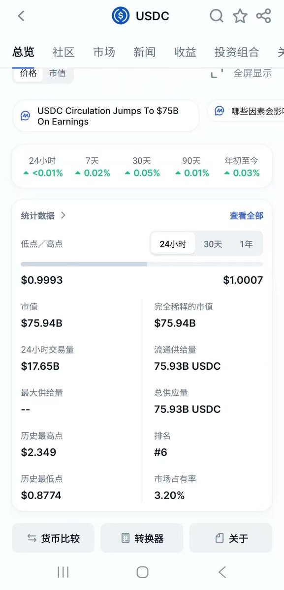 thcaroline2233's tweet image. USDC 一晚上涨了8亿刀，达到了 759亿刀！只要比特币反弹，USDC就会涨，这个毫无疑问！Circle很快也要到它该有的位置！！！这一轮是价值重构，不是简单的反弹，同志们，拿住啦！#circle #BTCUSD  #USDC