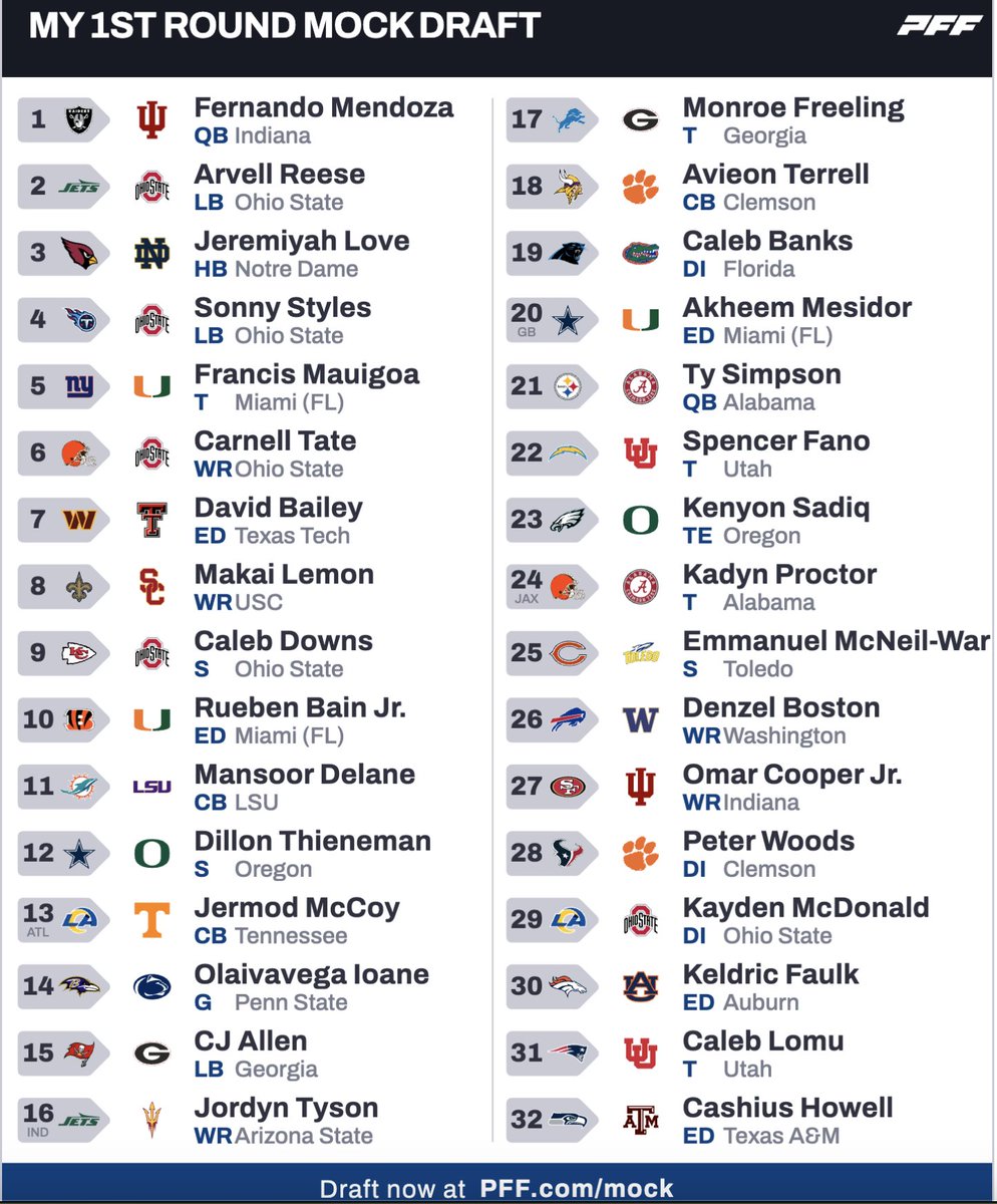 RobbyTakeFlight's tweet photo. Mock 2.0 post combine. A lot of new risers due to some insane athletic showings in Indy. Free agency definitely going to play a factor down the road. #RTF #Mockdraft #NFLDraft https://t.co/zDDtVzc4sS
