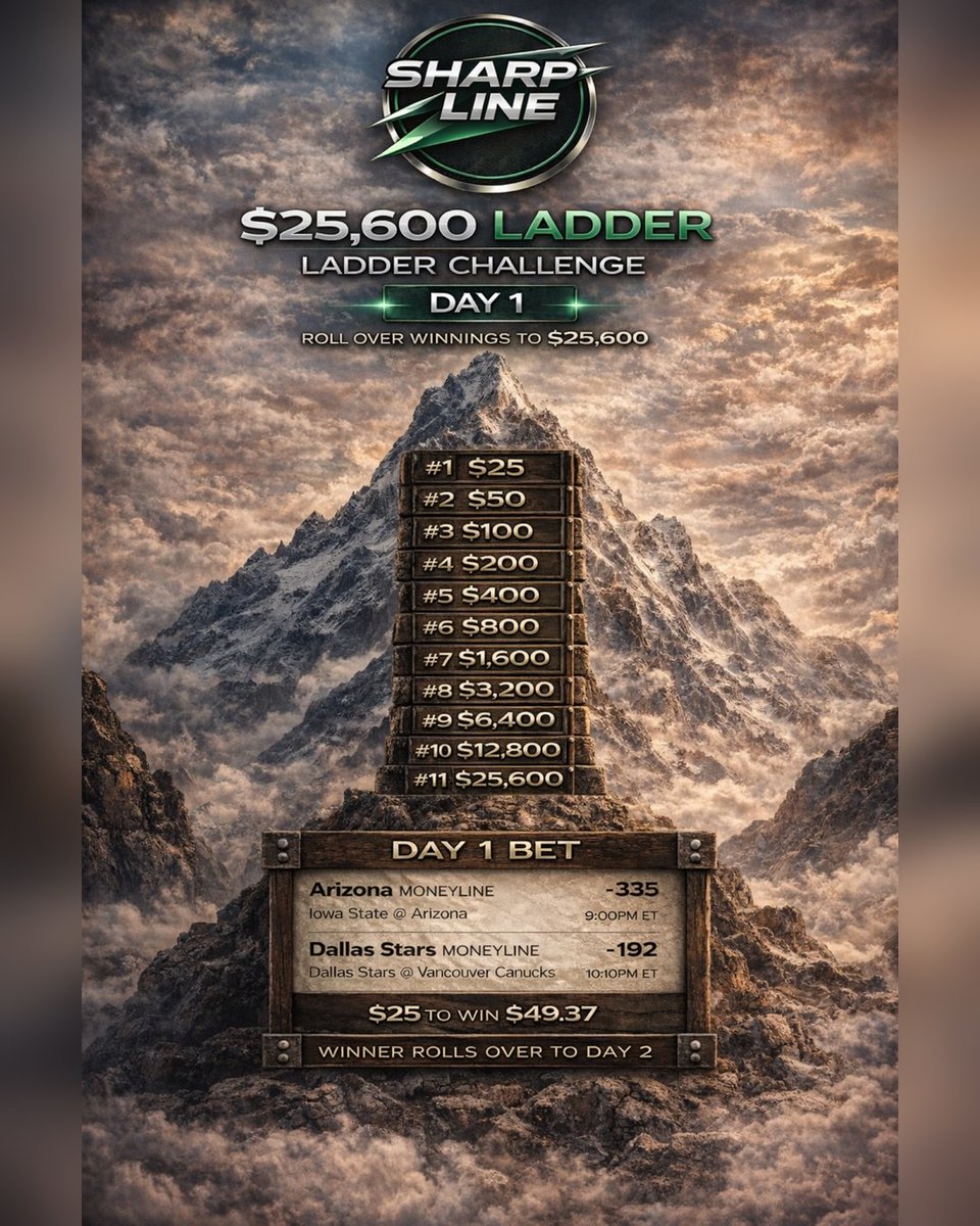 TheSharpLine's tweet photo. The Sharp Line Ladder Challenge starts NOW.

One disciplined play at a time.
Roll the winnings. Climb the mountain.
If it hits we move to Day 2.
Follow along daily as we attempt to turn $25 into $25,600.
#SharpLine #LadderChallenge #SportsBetting #BettingStrategy https://t.co/WcejA65aYb