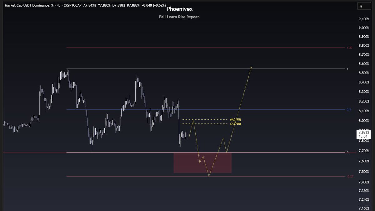 PhoenivexTrade's tweet photo. If USDT.D plays out like this 📉
Our $LINK setup gets activated 🚀
Once dominance drops, we could see a strong push toward our TP zone 🎯🔥

Everything aligned.
Now we wait for confirmation ⏳📊 https://t.co/qfDCFTm97f
