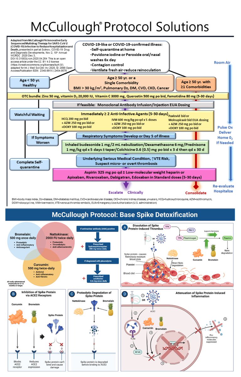 P_McCulloughMD's tweet photo. Great Honor to Play a Positive Role in the Biggest Medical Crisis in Modern History

McCullough® protocols addressed early high risk treatment for acute SARS-CoV-2 illness and complications arising from the Spike protein left in the body after infection and super-loaded after ill-advised COVID-19 vaccination. @McCulloughFund @twc_health  https://t.co/ISRBg45gaA  https://t.co/k5a2ZbOhMY