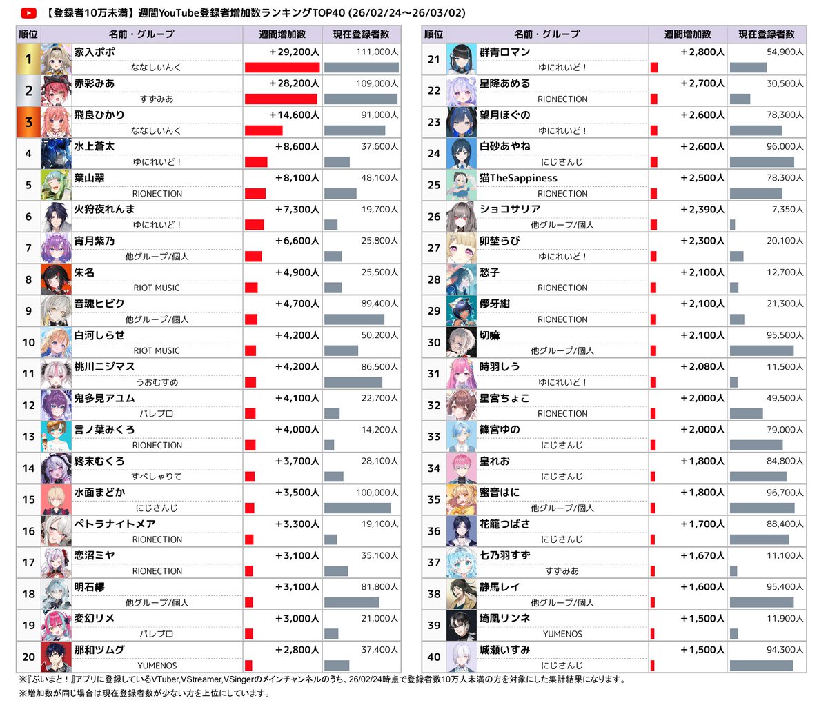 Vmato_data's tweet photo. 📊【登録者10万未満】週間VTuber登録者増加数ランキング

YouTube登録者増加数TOP5
🥇 家入ポポ 【ななしいんく】
🥈 赤彩みあ 【すずみあ】
🥉 飛良ひかり 【ななしいんく】
4️⃣ 水上蒼太 【ゆにれいど !】
5️⃣ 葉山翠 【RIONECTION】

👇 ランキングのTOP40は画像でチェック！
#週間V登録者増加ランキング #VTuber #YouTube