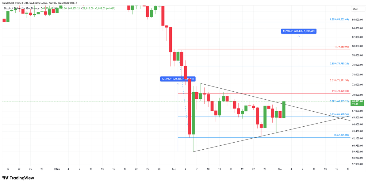 PututChrist's tweet photo. BTC daily chart breakout pola triangle-nya dengan potensi target naik 82-85k, tentunya wajib breakout 72.4k untuk konfirmasi tambahan, level 82-85k ini krusial karena bisa jadi level switching dari bear ke bull, diarea tsb ada resisten weekly-nya (Fibo 0.618 weekly) https://t.co/6gQb17udg1