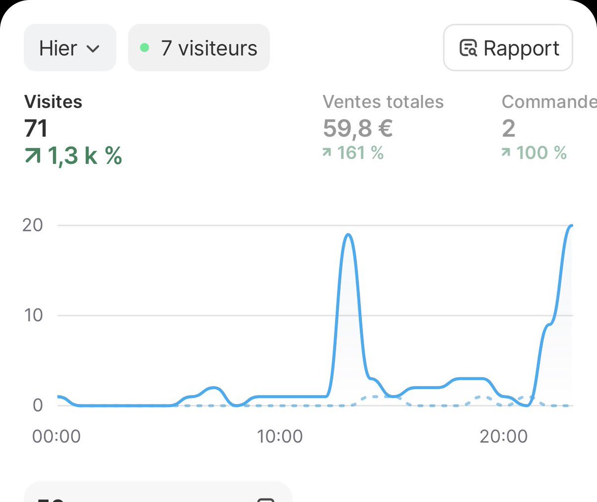 BUILD IN PUBLIC 🚀

71 visites → 2 ventes → 59,8€ 💰  
100% organique. Zéro pub.

Je teste 1 mois full contenu organique   
Si ça prend → j’envoie les ads ⚡️

On voit jusqu’où ça peut aller.