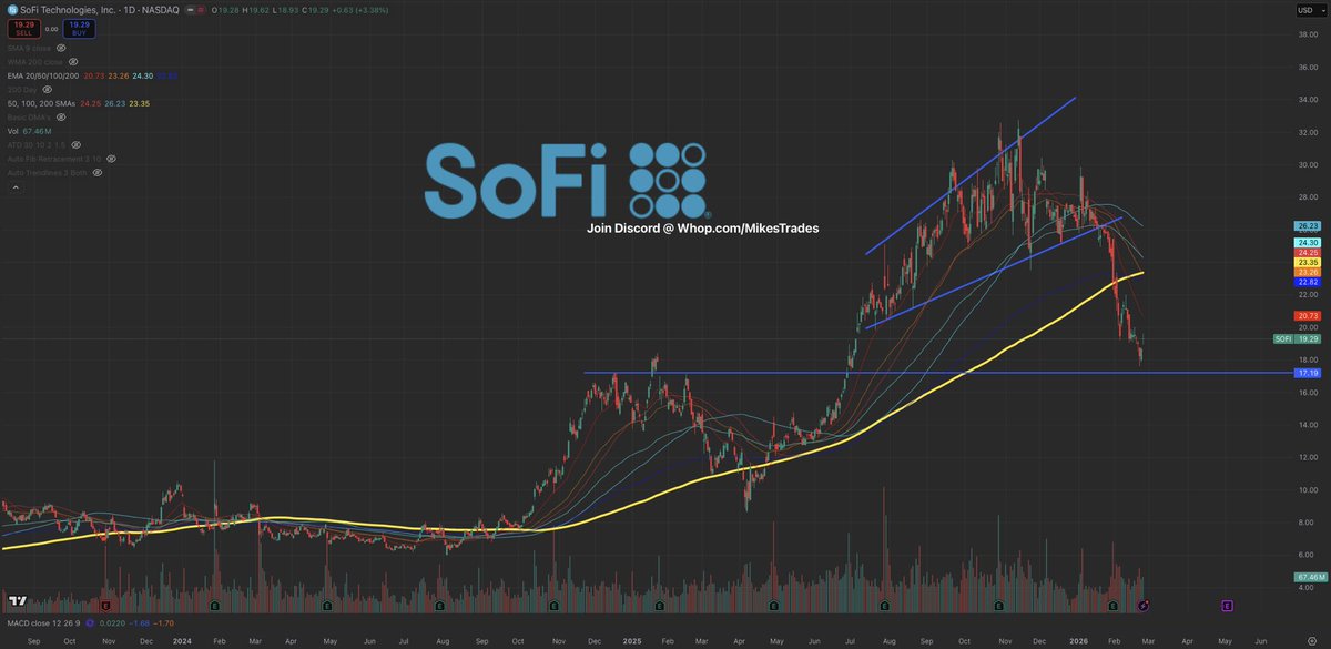 Sofi Rates $SOFI continues to trade at the same share price as 5 years ago ...