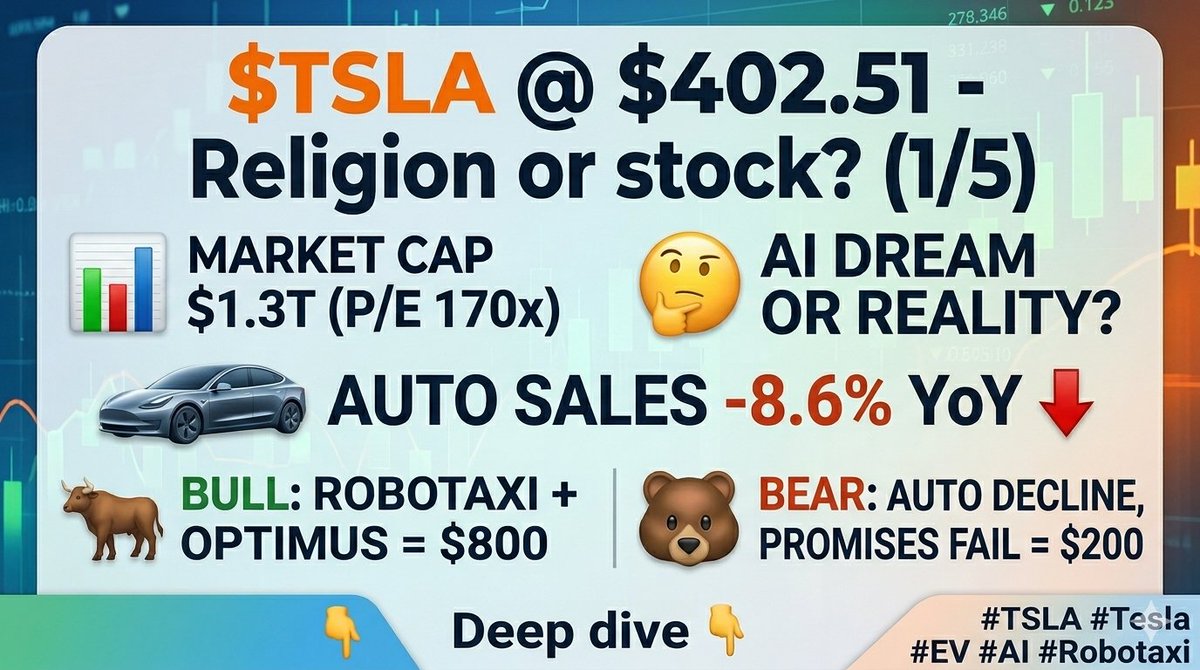 prettypek4531's tweet photo. $TSLA @ $402.51 - Religion or stock? (1/5)

📊 Market Cap $1.3T (P/E 170x)
🚗 Auto sales -8.6% YoY
🤔 Question: AI dream or reality?

🐂 Robotaxi + Optimus = $800
🐻 Auto decline, promises fail = $200

Deep dive 👇
#TSLA #Tesla #EV #AI #Robotaxi https://t.co/wRjmFNwaEx