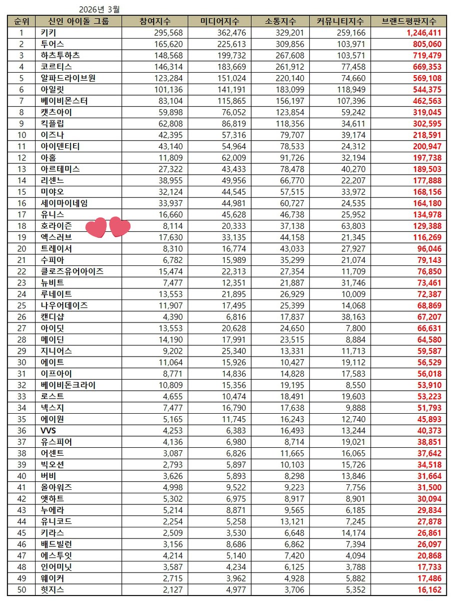 blooming_rose23's tweet photo. HORI7ON ranks at #18 (+11) on the March 2026 Rookie Idol Group Brand Reputation Ranking with 129,388 points.

Anchors, keep HORI7ON trending by engaging using official tagline &amp; hashtags especially the Korean hashtag to boost Hori7on's brand reputation.

#HORI7ON #호라이즌 https://t.co/HIgA47kBar