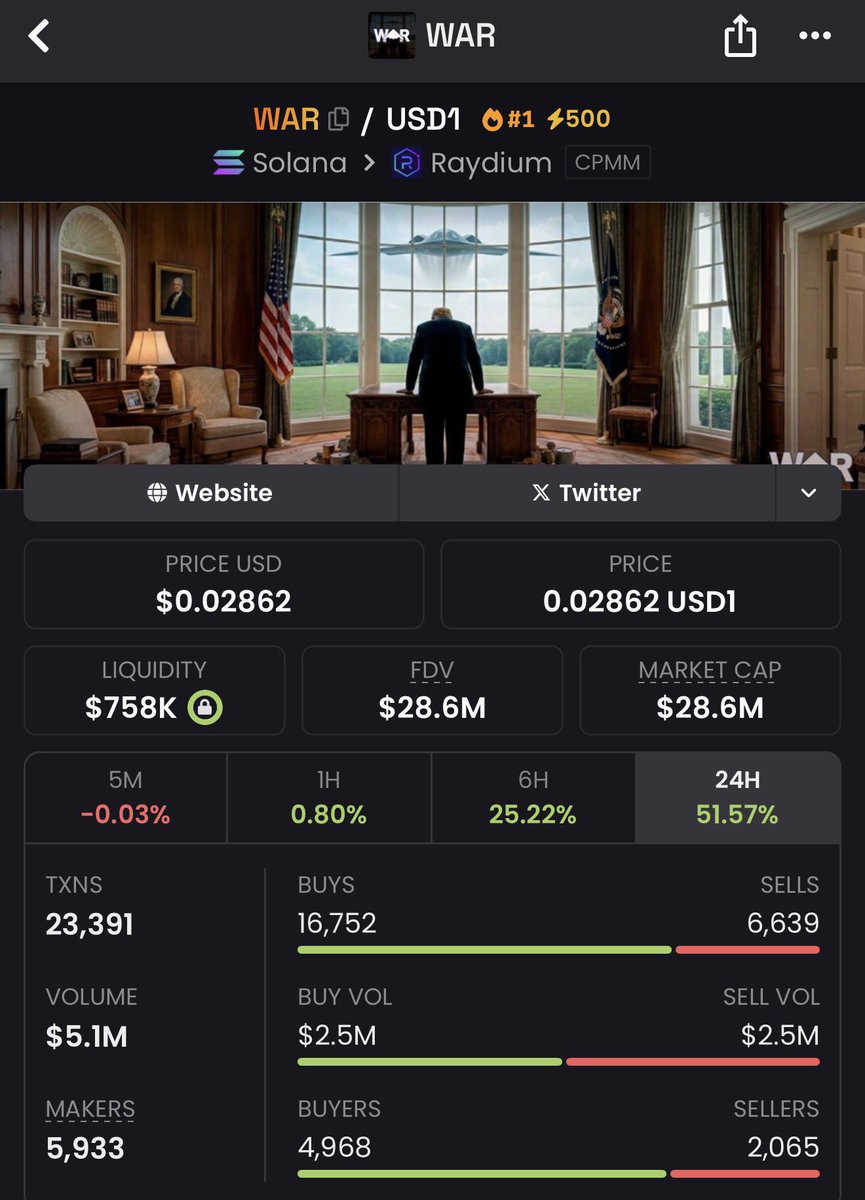 saracrypto_eth's tweet photo. A few days ago, I called $WAR at $140K.

It did over 220x in less than a week, and those who had notifications on became millionaires 🔔

Today, I’ve found another early gem and will share the CA with those who like, RT, and comment 'done'.

Must follow and open DMs. https://t.co/XdyCGh1iDa