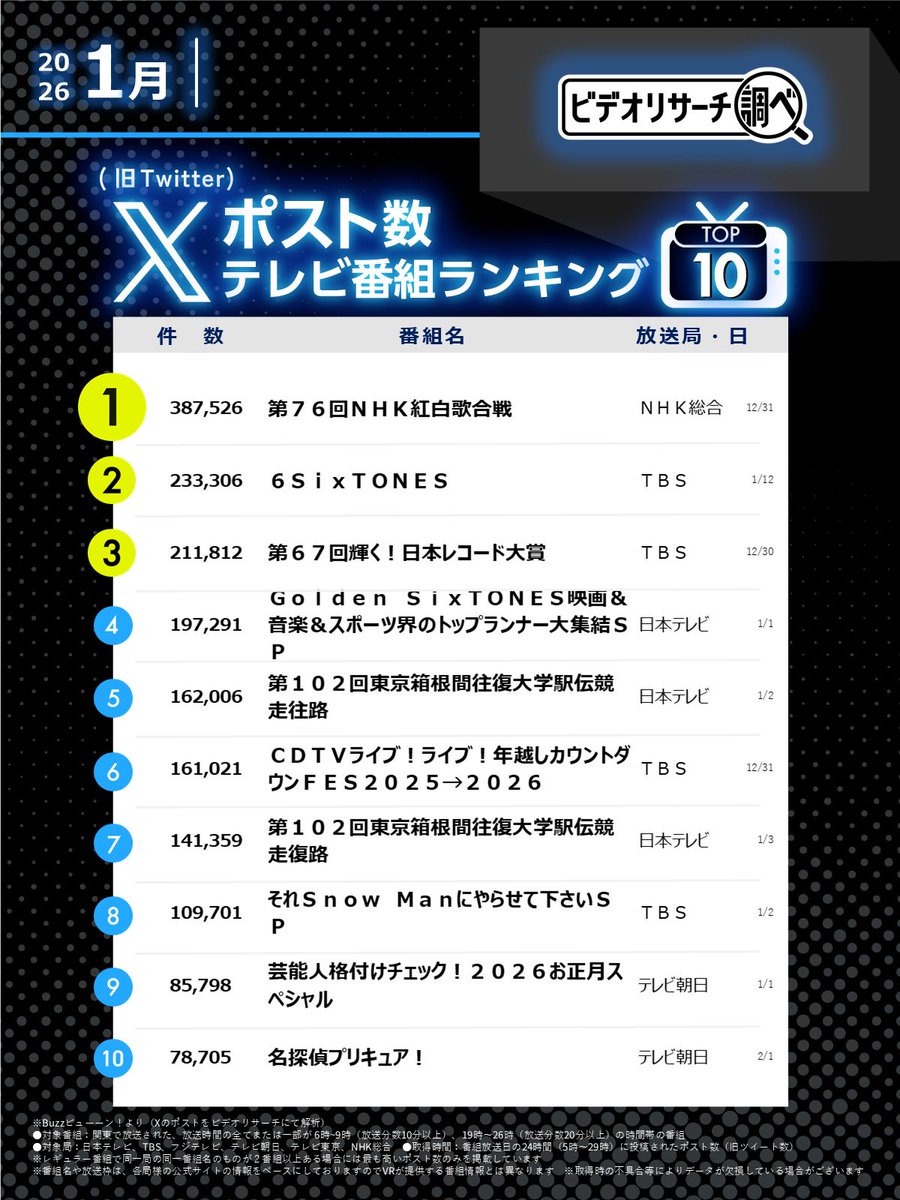 ／
一番投稿されたテレビ番組は？
2026年1月度Xポスト数ランキング
~NHK総合「第76回NHK紅白歌合戦」が1位~ 
＼