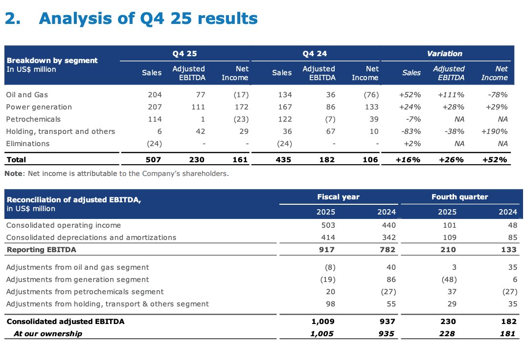 De las mejores empresas del país: Pampa Energía $PAMP