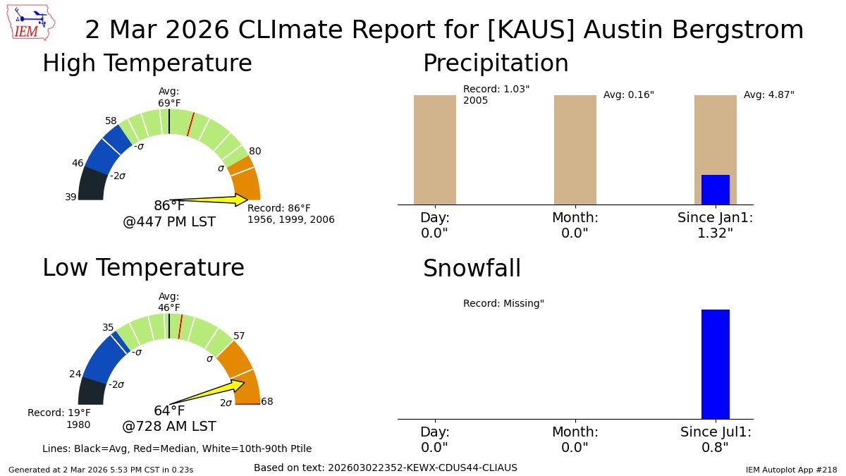 AUSTIN BERGSTROM Mar 2 Climate: High: 86 Low: 64 Precip: 0.0