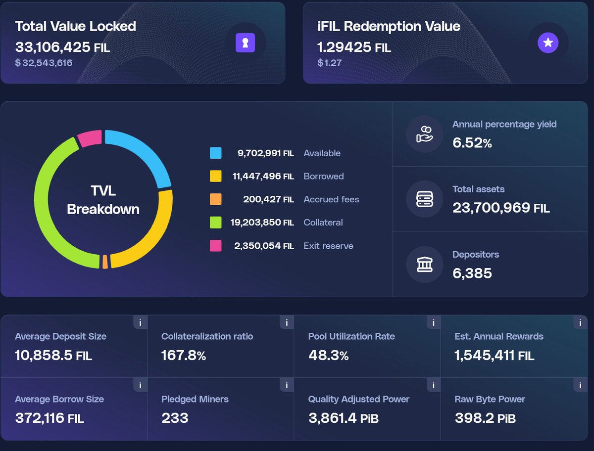 FilecoinTLDR's tweet photo. Key updates from @glifio:

Collateralization ratio: 167.8%
Average borrow size: 372K FIL
Quality adjusted power: 3.86K PiB
TVL: 33.11M FIL
iFIL redemption value: 1.29 FIL
Available: 9.70M FIL
Borrowed: 11.45M FIL
Collateral: 19.20M FIL
Exit reserve: 2.35M FIL