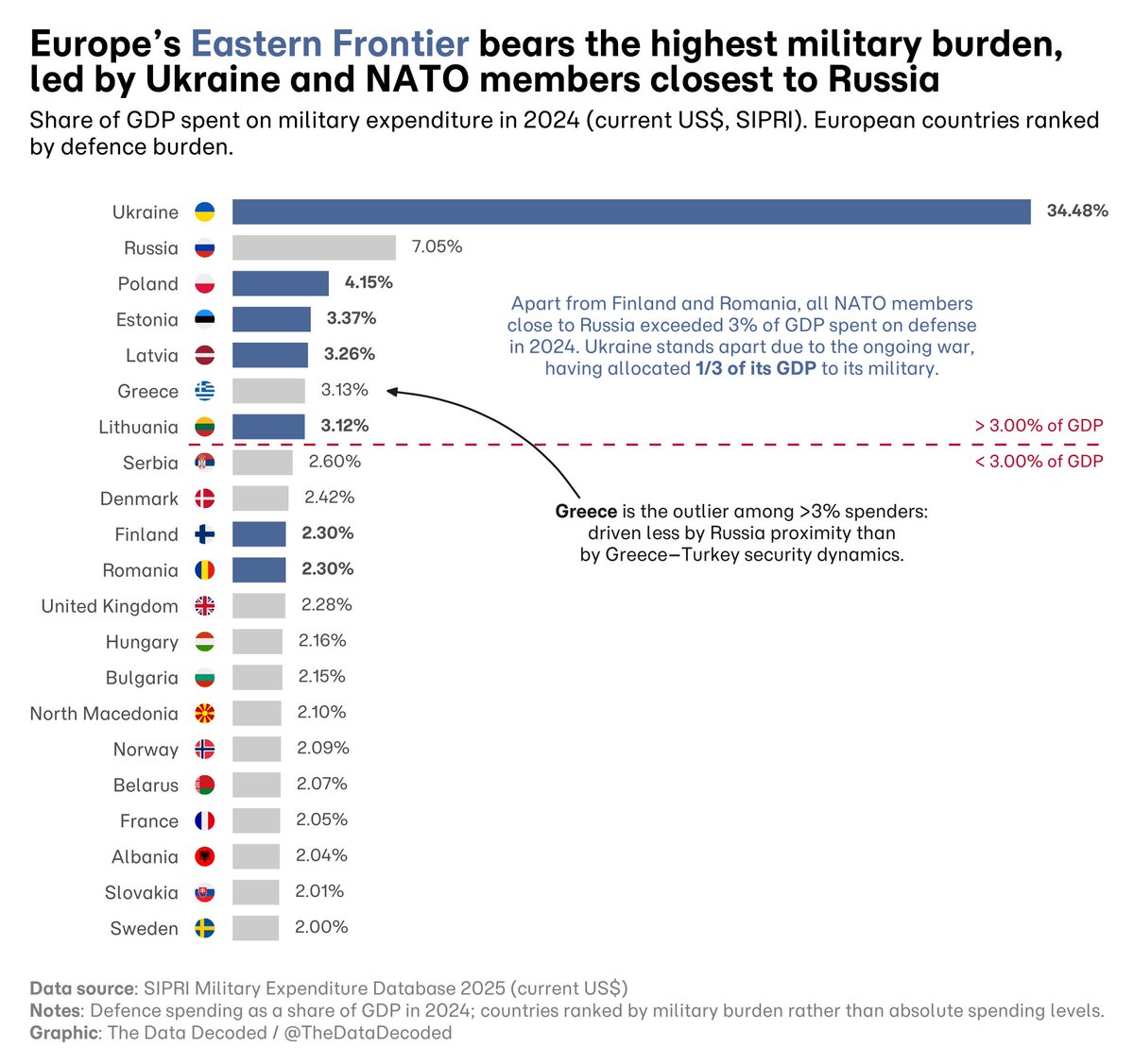 Here's the breakdown of military expenditure as share of GDP for all European countries.

Greece was at 3.13% of GDP in 2024.