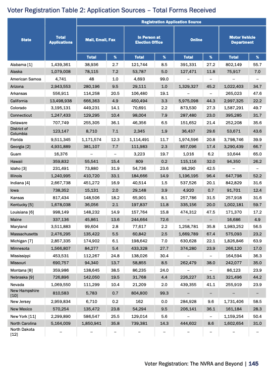 Shilohmarx's tweet photo. Sen. Mitch McConnell (R-KY) won Kentucky by 417,058 votes in 2020.

Kentucky processed 1,002,181 voter registration applications through the DMV between 2018 and 2020.

DMV applications accounted for 59% of all voter registration applications in Kentucky—compared to the national average of 39%.

These 1,002,181 applications required no proof of citizenship.

@SenMcConnell