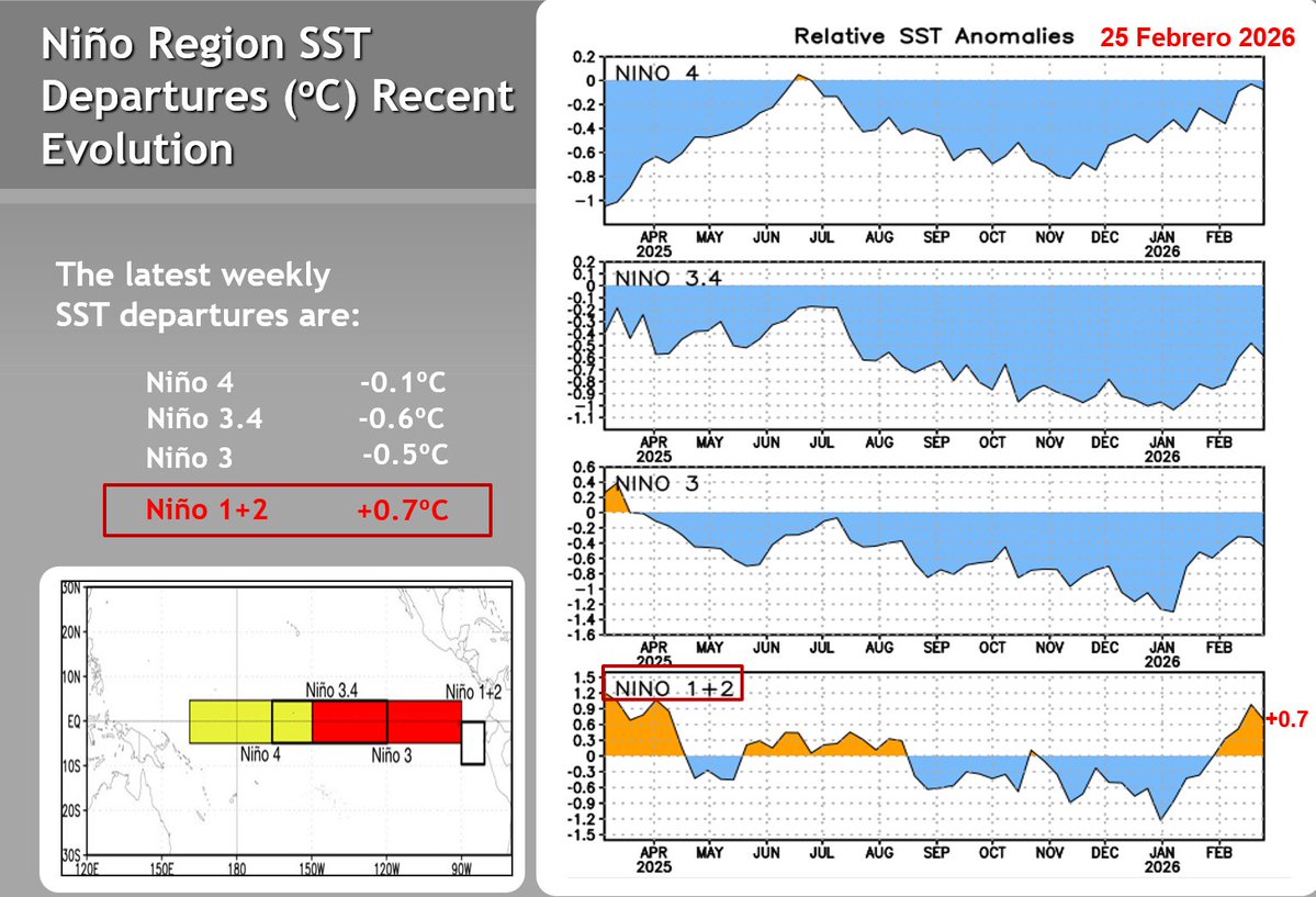 Mario___Ramirez's tweet image. 02/03/26   #ElNiño costero    #Región1+2      
#ATSM   

CPC  -  NOAA
Relative Sea Surface Temperature
Weekly Relative OISST.v2.1 (1991–2020 base period) Niño 1+2 (0–10°South)
cpc.ncep.noaa.gov/data/indices/
cpc.ncep.noaa.gov/data/indices/r…

Nota:  
Prom. Semanal  al  22 Feb 2023     +0.4°C