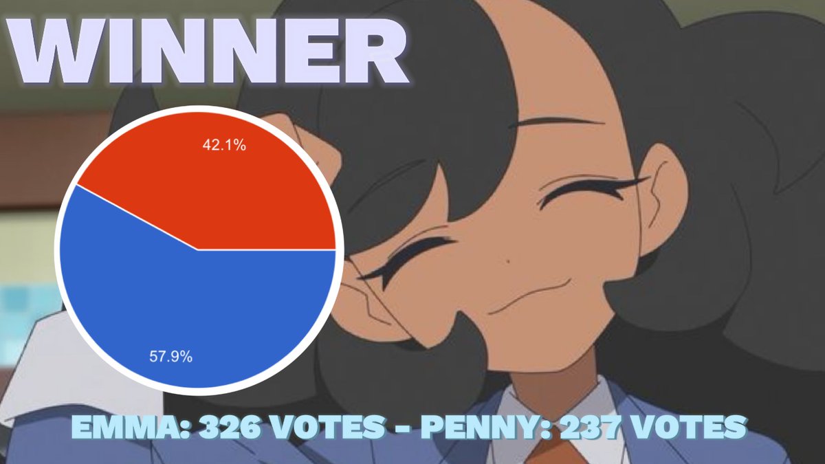 PkmnChampz's tweet photo. Here are the final results for Round 3 with Matches 5-8! https://t.co/wz5JZwucVW
