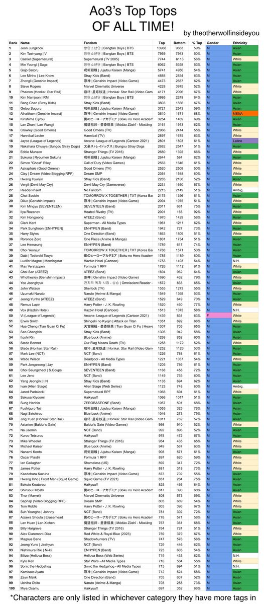 kellunar's tweet photo. canNOT believe caitvi are the only women on these lists. https://t.co/awniCPZlEB