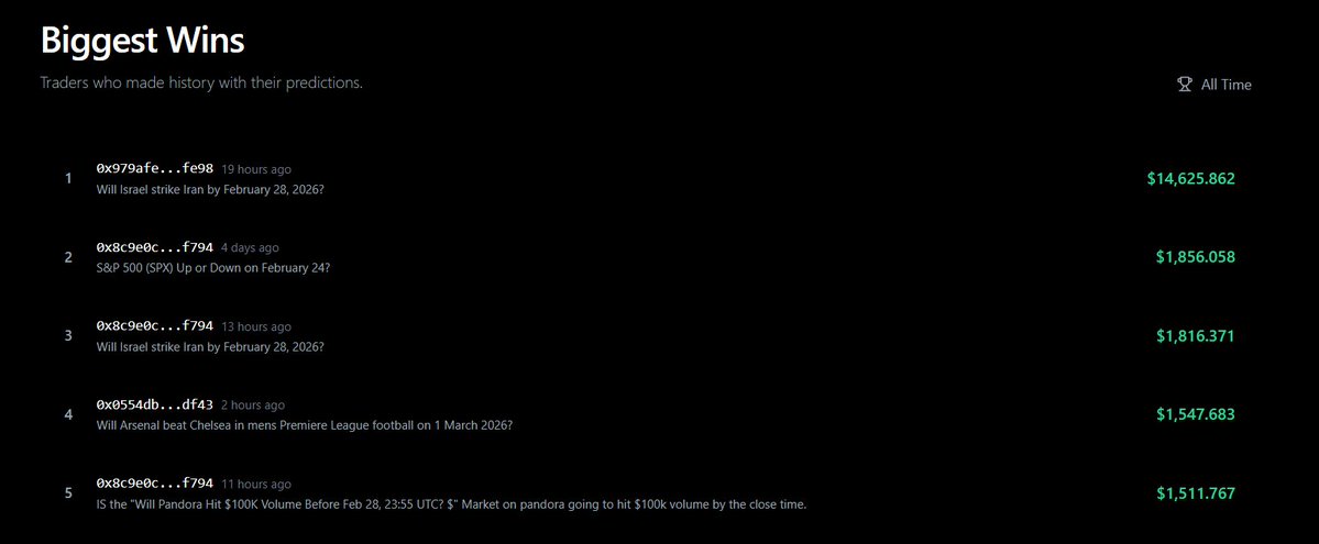 Pandora has had some big winners!

Largest win in the first seven days of beta - $14,625.86

Come join in👇

thisispandora.ai