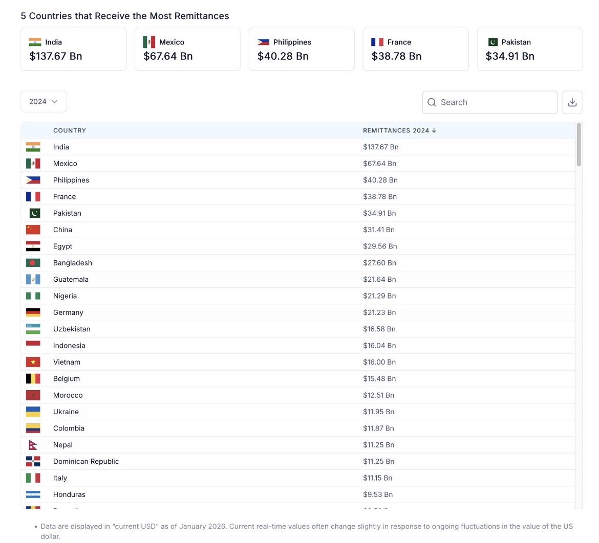 Vladimirdorvil's tweet photo. @DHSgov Haitians are not even among the top 30 countries that send money back to their country of origin.

Why focus on Haiti?
What has this country done to you? https://t.co/3Tld3bsjVX