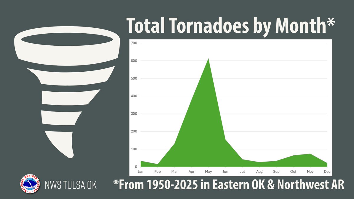 Tornadoes can and do occur in every month of the year in this area, but ...