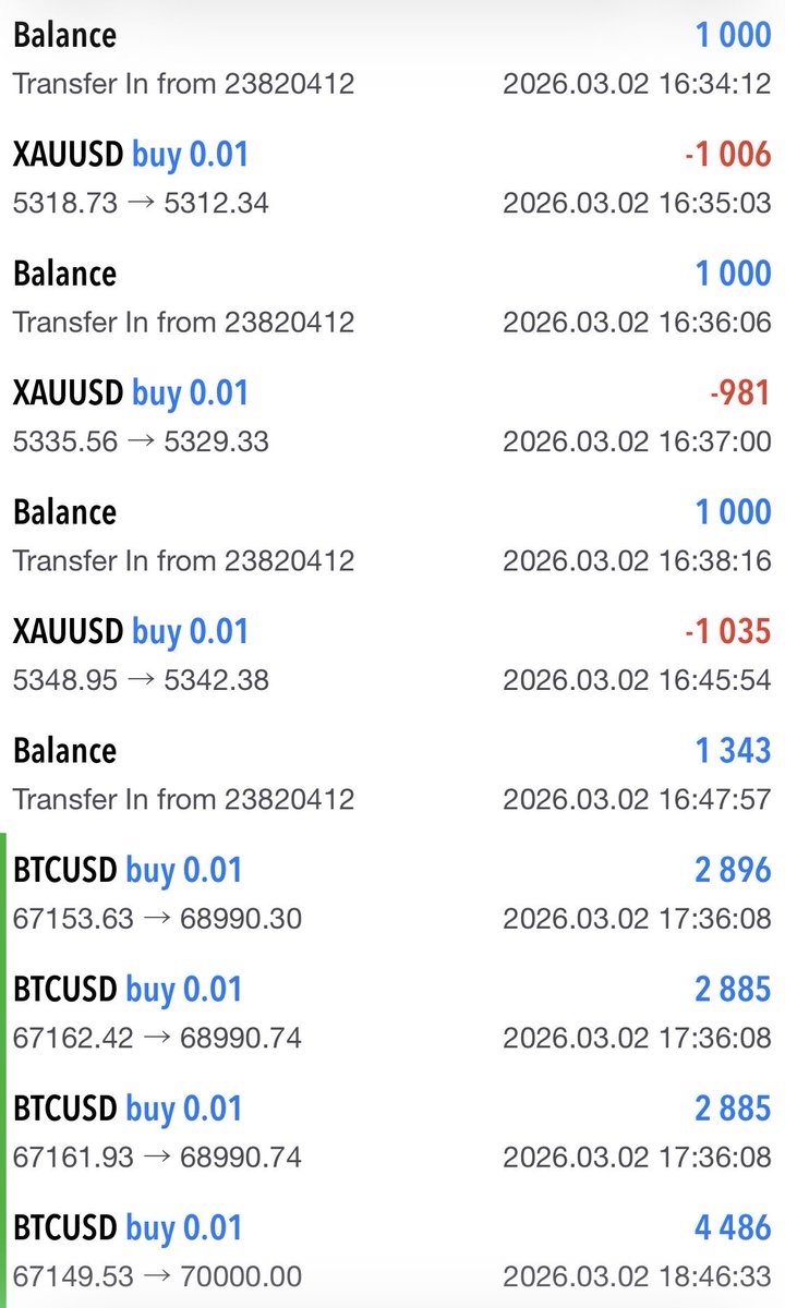 3月2日
先週末、朝パンさん(<a href="/asapan_fx/">朝パン</a> )の【ゴールド連打手法】をポチってから読み込んで、初の月曜日。
今までのやり方、考え方を大分覆されたのでドキドキでした。

結果は1勝5敗　負け多いw
が、しかし、5連敗からの1勝で利益を残すってすごい‼️
正直4戦目5戦目は悪い癖出たので気をつけたい😭