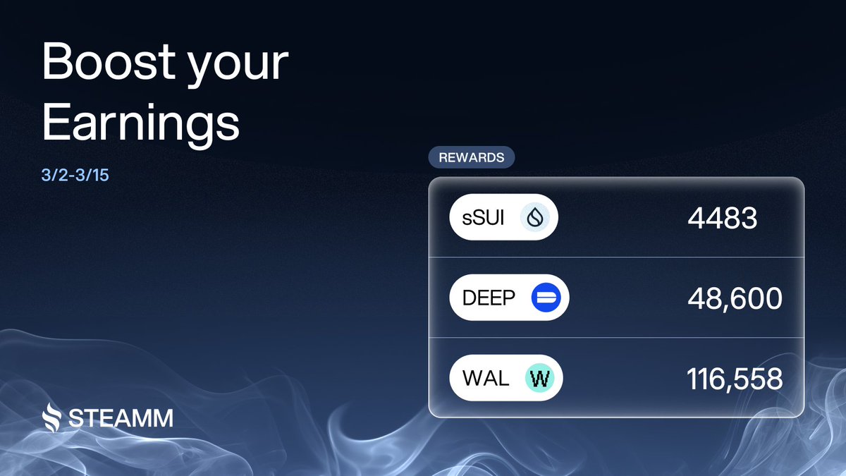 steammfi's tweet photo. New sSUI, WAL &amp; DEEP rewards are live on STEAMM!

Earn from:
• 4483 sSUI on WAL-USDC, SUI-USDC, xBTC-USDC pairs
• 48,600 DEEP on WBTC-SUI, XAUm-USDC
• 116,558 WAL on WAL-USDC

Rewards will be refreshed in 2 weeks! LP now and start earning ⤵️ https://t.co/XcZ2pWP48t