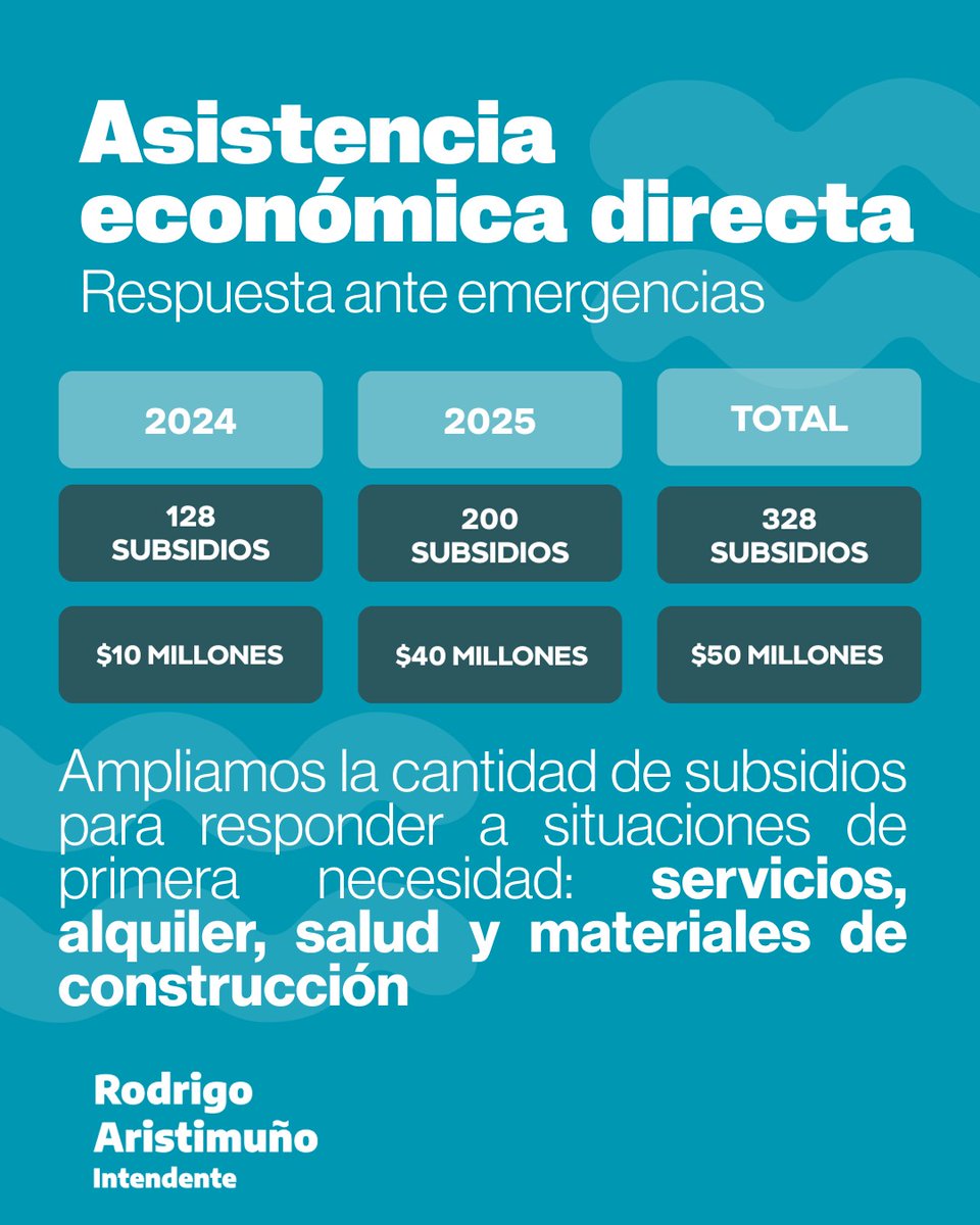 rodrigo_arist's tweet photo. Desarrollo Comunitario 2024–2025

En un contexto económico complejo, decidimos redoblar esfuerzos para que el acompañamiento del Estado llegue a quienes más lo necesitan.