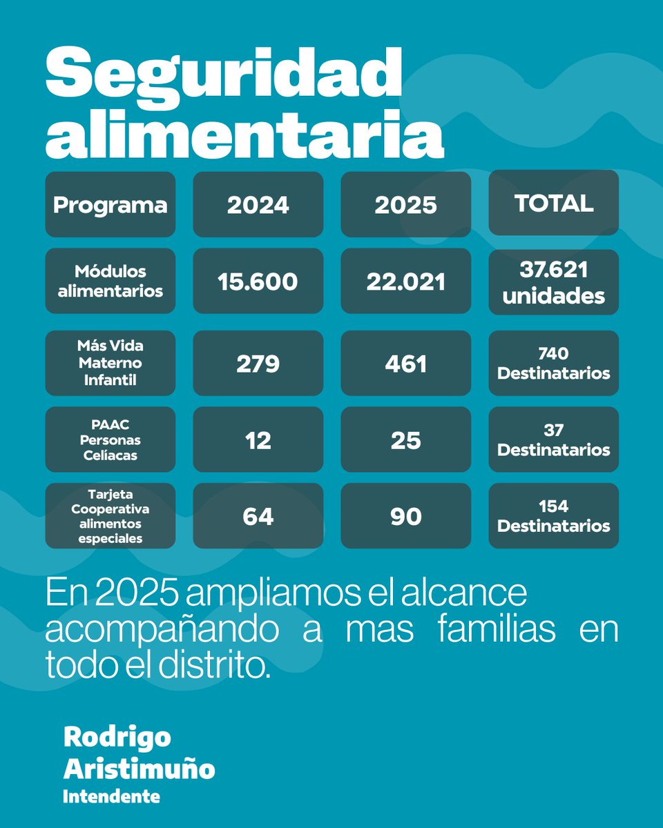 rodrigo_arist's tweet photo. Desarrollo Comunitario 2024–2025

En un contexto económico complejo, decidimos redoblar esfuerzos para que el acompañamiento del Estado llegue a quienes más lo necesitan.
