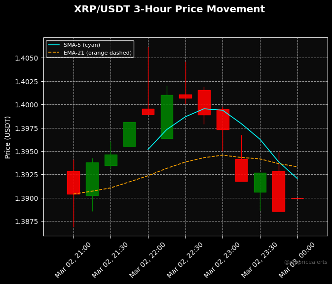 🔔🕒 3-Hour XRP Update: Price has changed by -0.21%.
Support level at: $1.38690
Resistance level at: $1.40619
Current Price: $1.38996
Time: 2026-03-03 00:00:10
#Ripple #XRP #XRPPriceAlerts