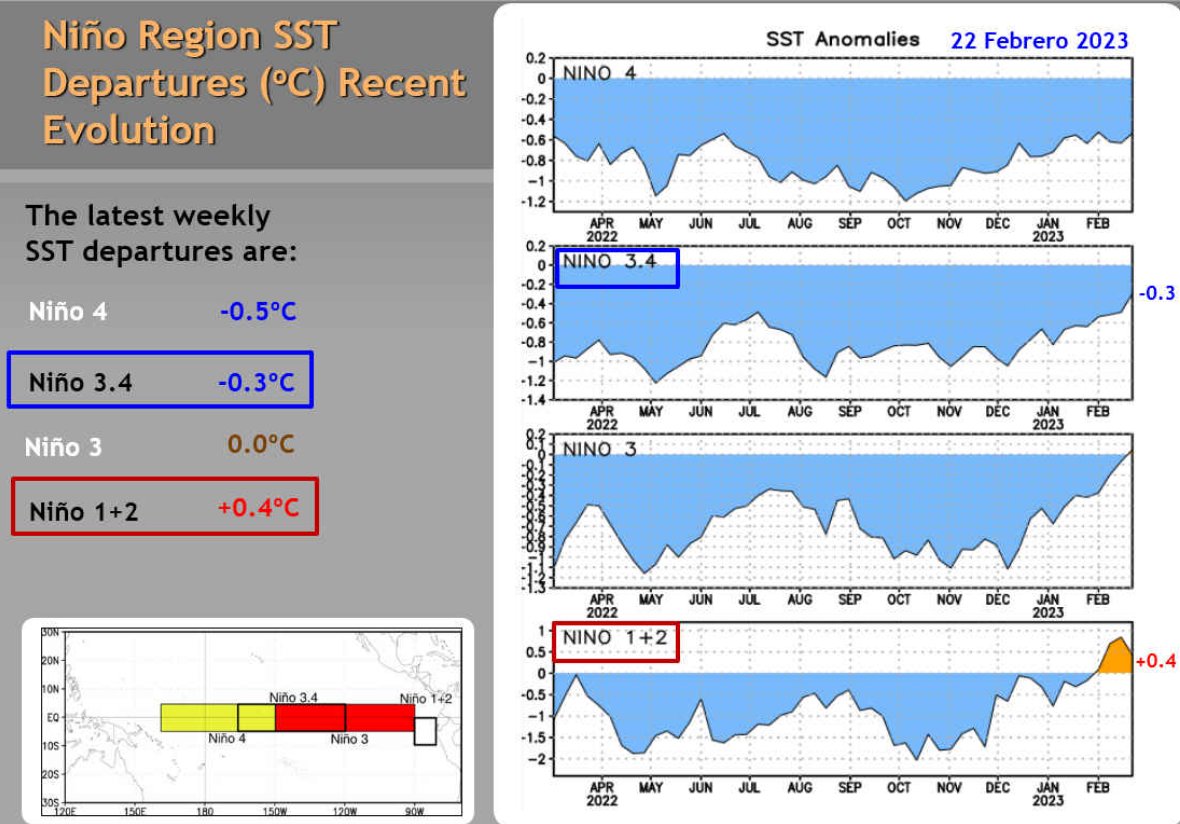 Mario___Ramirez's tweet image. 02/03/26   #ElNiño costero    #Región1+2      
#ATSM   

CPC  -  NOAA
Relative Sea Surface Temperature
Weekly Relative OISST.v2.1 (1991–2020 base period) Niño 1+2 (0–10°South)
cpc.ncep.noaa.gov/data/indices/
cpc.ncep.noaa.gov/data/indices/r…

Nota:  
Prom. Semanal  al  22 Feb 2023     +0.4°C