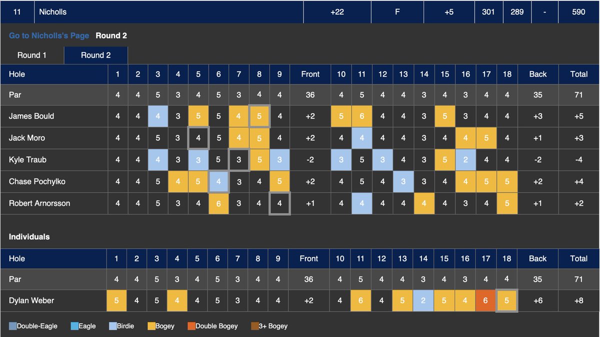 Nicholls Golf ⛳️ tweet media