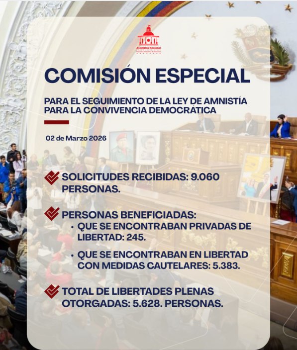 irabatna's tweet photo. 📢 Balance de la Ley de Amnistía: La Comisión Especial informa que se han procesado 9.060 solicitudes, otorgando la libertad plena a 5.628 ciudadanos.
​🔹 245 estaban en prisión efectiva.
🔹 5.383 tenían medidas cautelares.
​Avanza la agenda de pacificación nacional. ⚖️🇻🇪 #Amnistía #Justicia #Venezuela