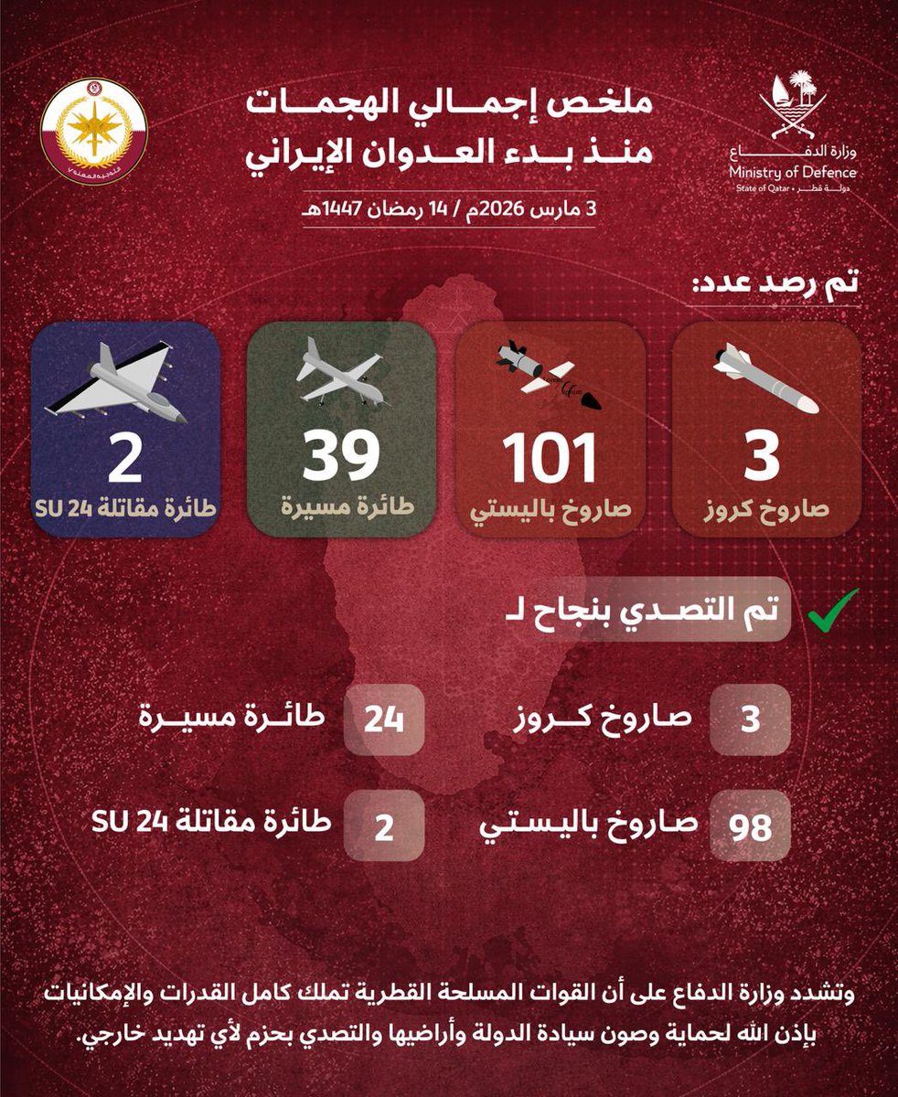 وزارة الدفاع - دولة قطر tweet media