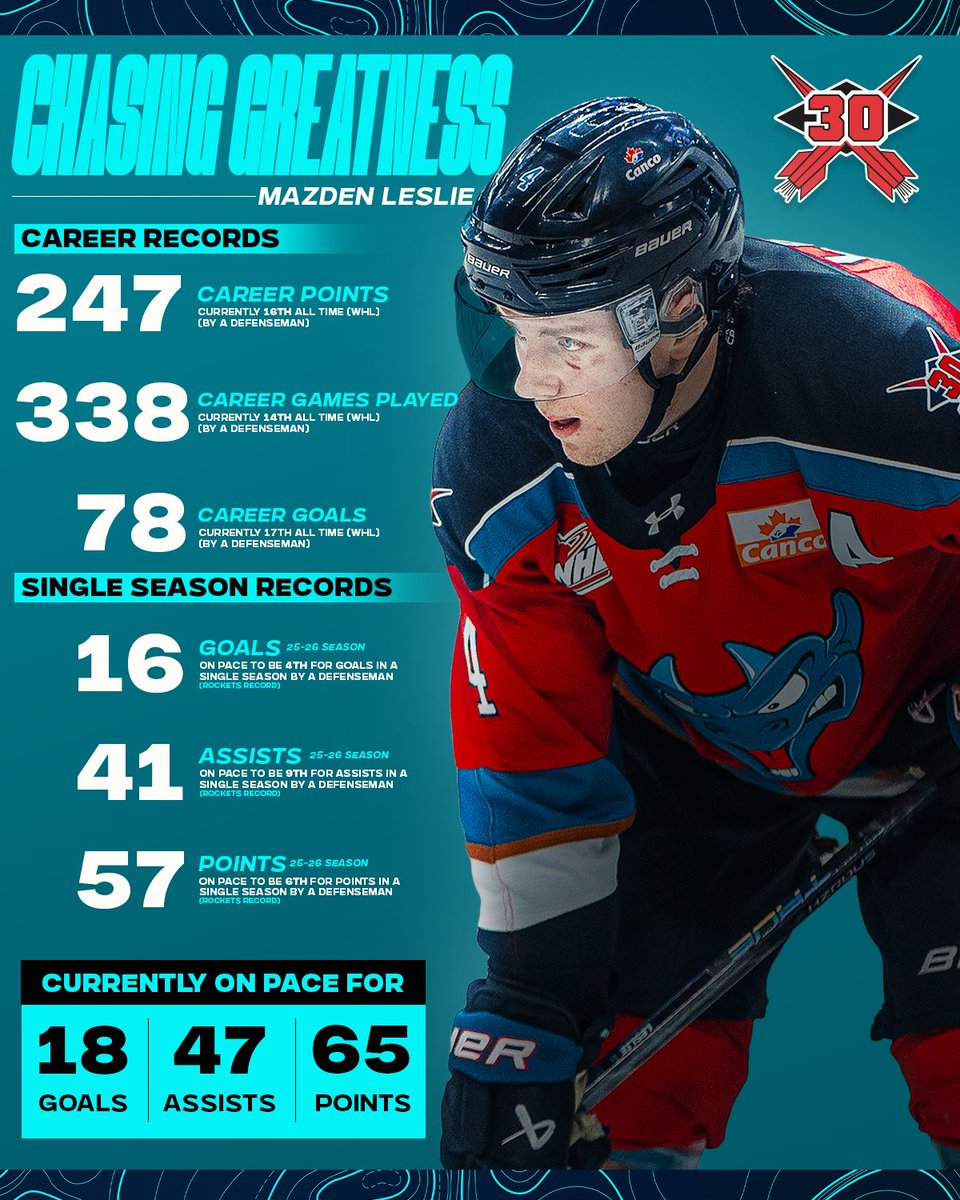 Kelowna_Rockets's tweet photo. CHASING GREATNESS!

With 250 career points within reach, Mazden Leslie continues to climb the record books — ranking among the WHL’s all-time leaders in games played, goals, and points.

A milestone career. And he’s not finished yet...

#KelownaRockets | #RocketsHockey https://t.co/Ky3HGk503J