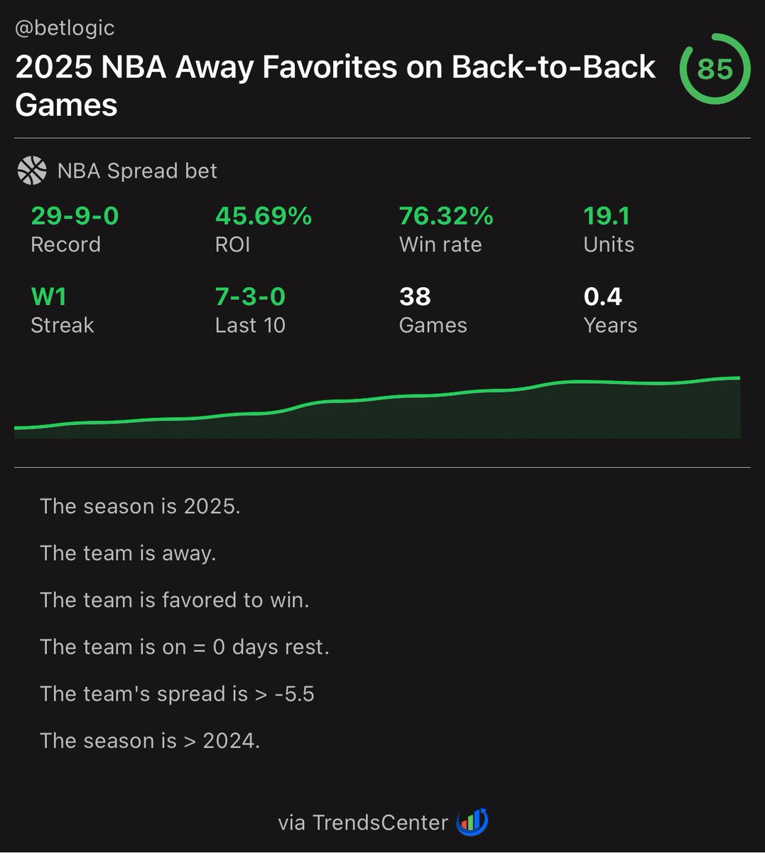 📊 2025 NBA Away Favorites on Back-to-Back Games

✅ 29-9 ATS | 45.69% ROI

🚨 Active on Clippers -1

#Trendscentermadness (via ⁦<a href="/trendscenterapp/">trendscenter</a>⁩ )
trendscenterapp.com/trend/?trendID…