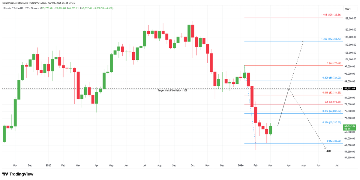 PututChrist's tweet photo. BTC daily chart breakout pola triangle-nya dengan potensi target naik 82-85k, tentunya wajib breakout 72.4k untuk konfirmasi tambahan, level 82-85k ini krusial karena bisa jadi level switching dari bear ke bull, diarea tsb ada resisten weekly-nya (Fibo 0.618 weekly) https://t.co/6gQb17udg1