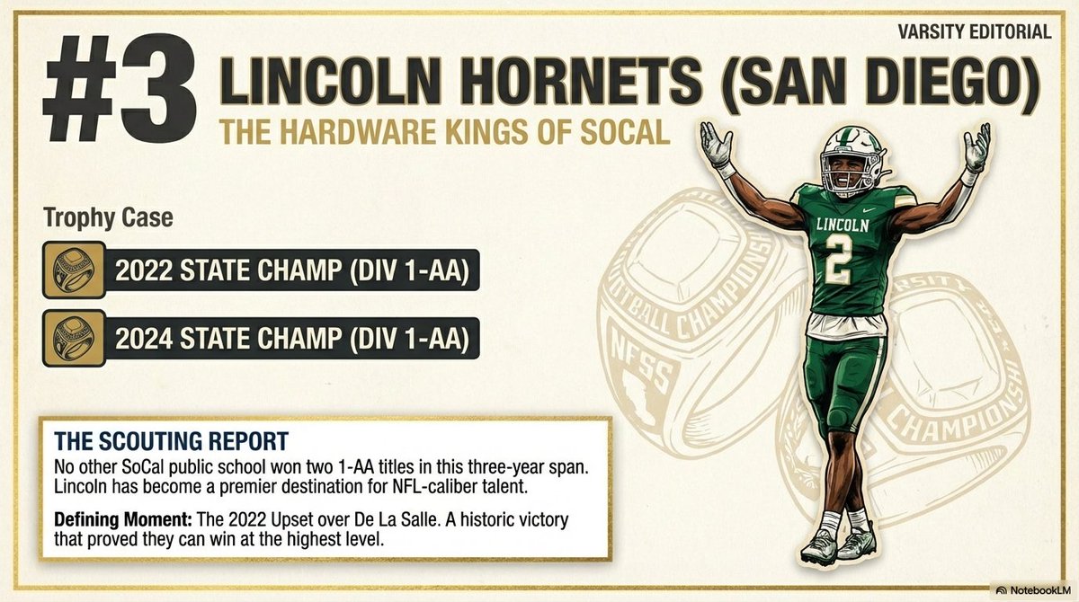 Top25PublicHSFB's tweet photo. 🥉 Lincoln (San Diego) @THEHIVEFB
Accomplishments (2021–2025):
• CIF State Champion: 2022 (1-AA)
• CIF State Champion: 2024 (1-AA)
#calpreps #cifstate #cif https://t.co/CNCboL65RT