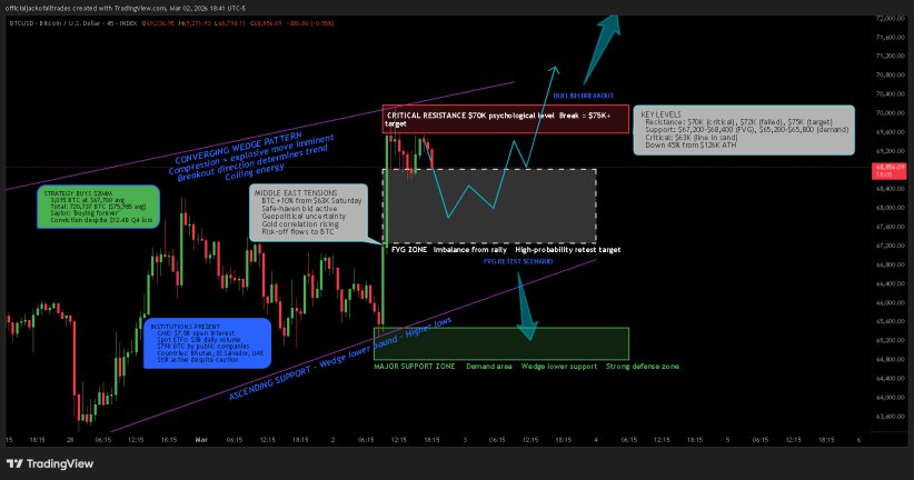 joatvip's tweet photo. Bitcoin at a CRITICAL decision point. $BTC
Trading $68,400 in a converging wedge. Testing $69,600-$70K resistance.
Full breakdown ๐
https://t.co/GA4TDahlhn
#Bitcoin #BTC #Crypto #Trading #TechnicalAnalysis #WedgePattern #Strategy #FVG #Breakout https://t.co/LAog9DaBEr