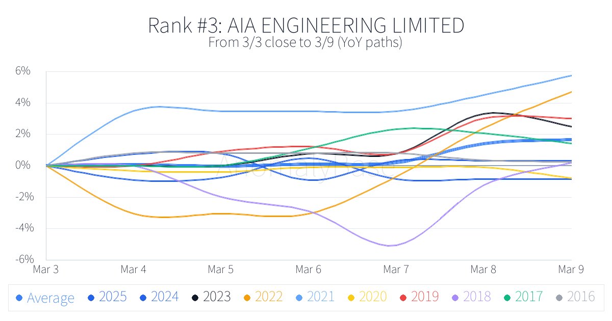 Historical 1-week anomalies (Asia Stocks, Top, win rate)
Updated: 2026-03-03
1. SEEGENE INC. 096530.KS Win 80%
More → anomalybase.com/rank_w.php?loc…
#AsiaStocks