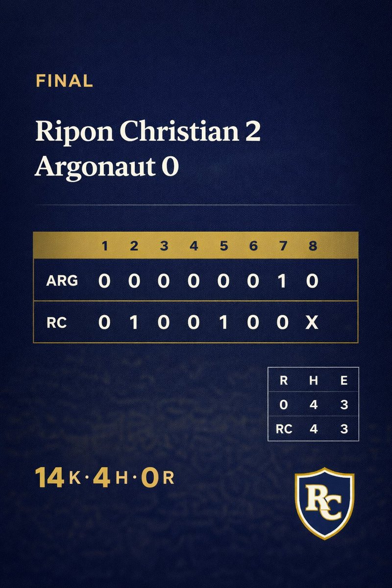 RCKnightsBsb's tweet photo. Ripon Christian 2, Argonaut 0. ⚾️
Three pitchers combine for 14 strikeouts in a shutout win.
Composed on the mound. Connected as a team.
Standard set.
#RiponChristian #RCBaseball #KnightsBaseball #209Baseball #HighSchoolBaseball https://t.co/PIqi3ybmt6