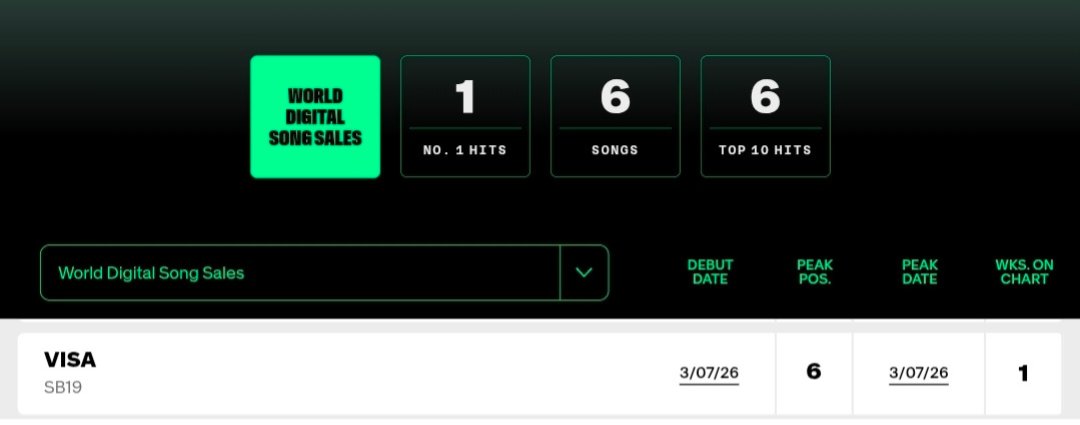 "VISA" is #6 on the Billboard World Digital Song Sales Chart! 😍😍😍

<a href="/SB19Official/">SB19 Official</a> #SB19 #SB19VISA