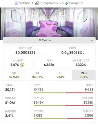 Zycroncalls's tweet image. I shared $Ditto in my private TG when it was sitting at just $3.5K MC

Since then, it’s delivered an epic run soaring from $3.5K → $322K mcap, locking in a massive 92x

Another huge win for the copy traders who moved early.

🔗 t.me/Zycroncallz

#92x #Solana #Memecoins
