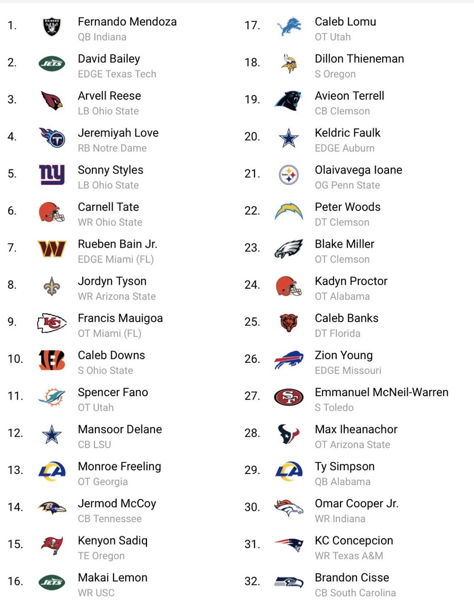 Pat_Weiler's tweet photo. Fats Mock Draft 1.0
Day after combine as is tradition. Enjoy, you animals
@l_carnahan @cleary19 @JStehel @PeteDaSportsGod @KyleEwald1 @MikeMcNulty512 @tyjpaul @Mike__Dhcf @Vicmatic1119 @Studhardt22 @jelynchjr @AllbrightNFL https://t.co/rnbsGqVEZp